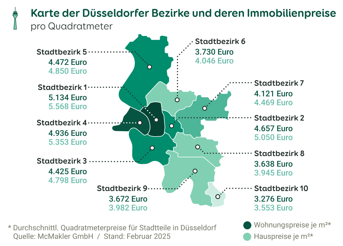 Grafik zu den Preisen von Eigentumswohnungen und Häusern in den Stadtbezirken von Düsseldorf, Stand Februar 2025